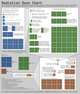 Randall Munroe's chart about radiation dosages (from xkcd.com)